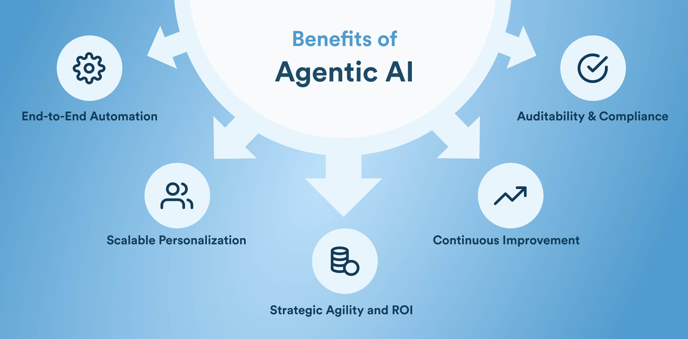 Benefits of Agentic AI