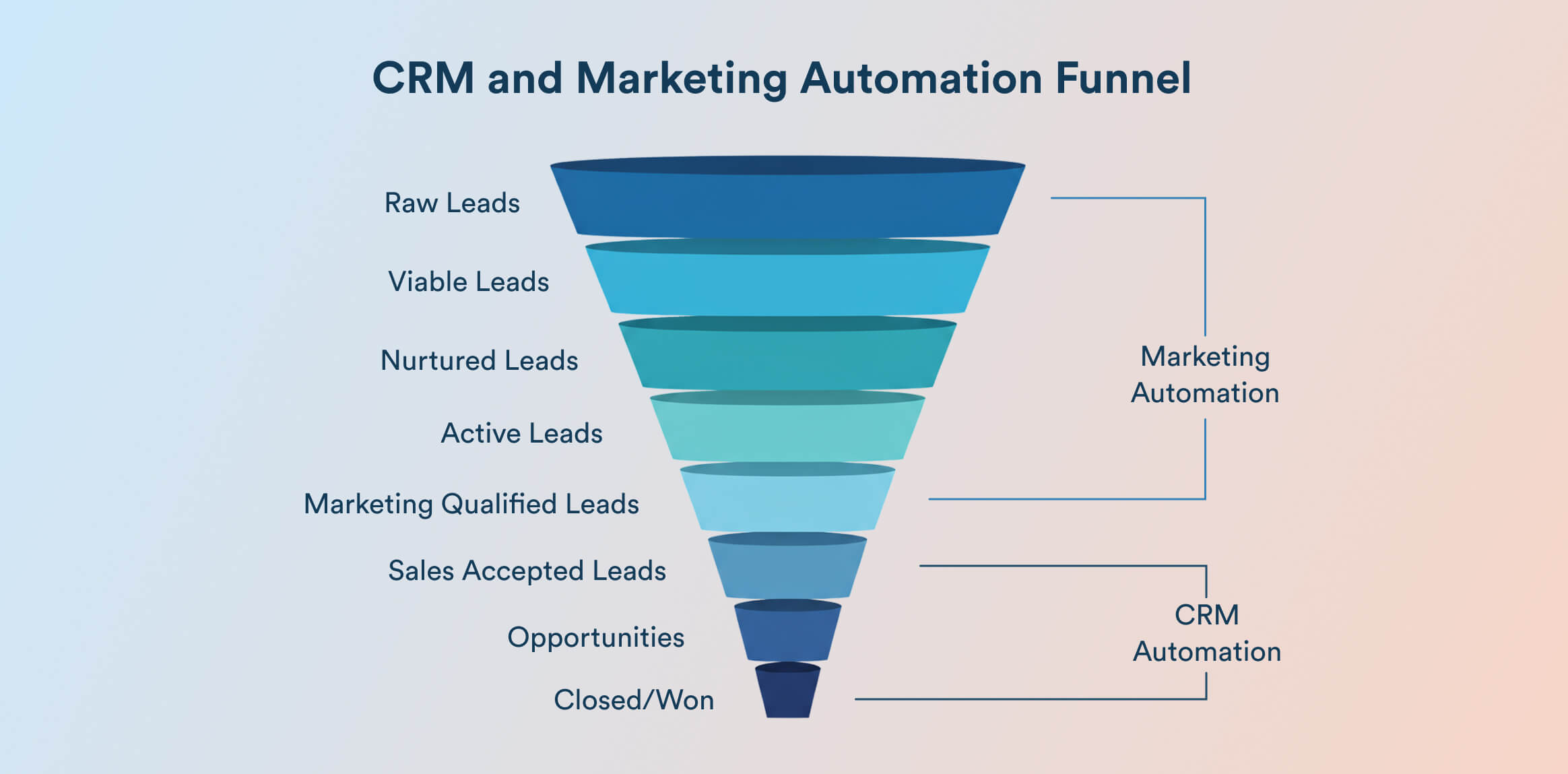 CRM and marketing automation funnel
