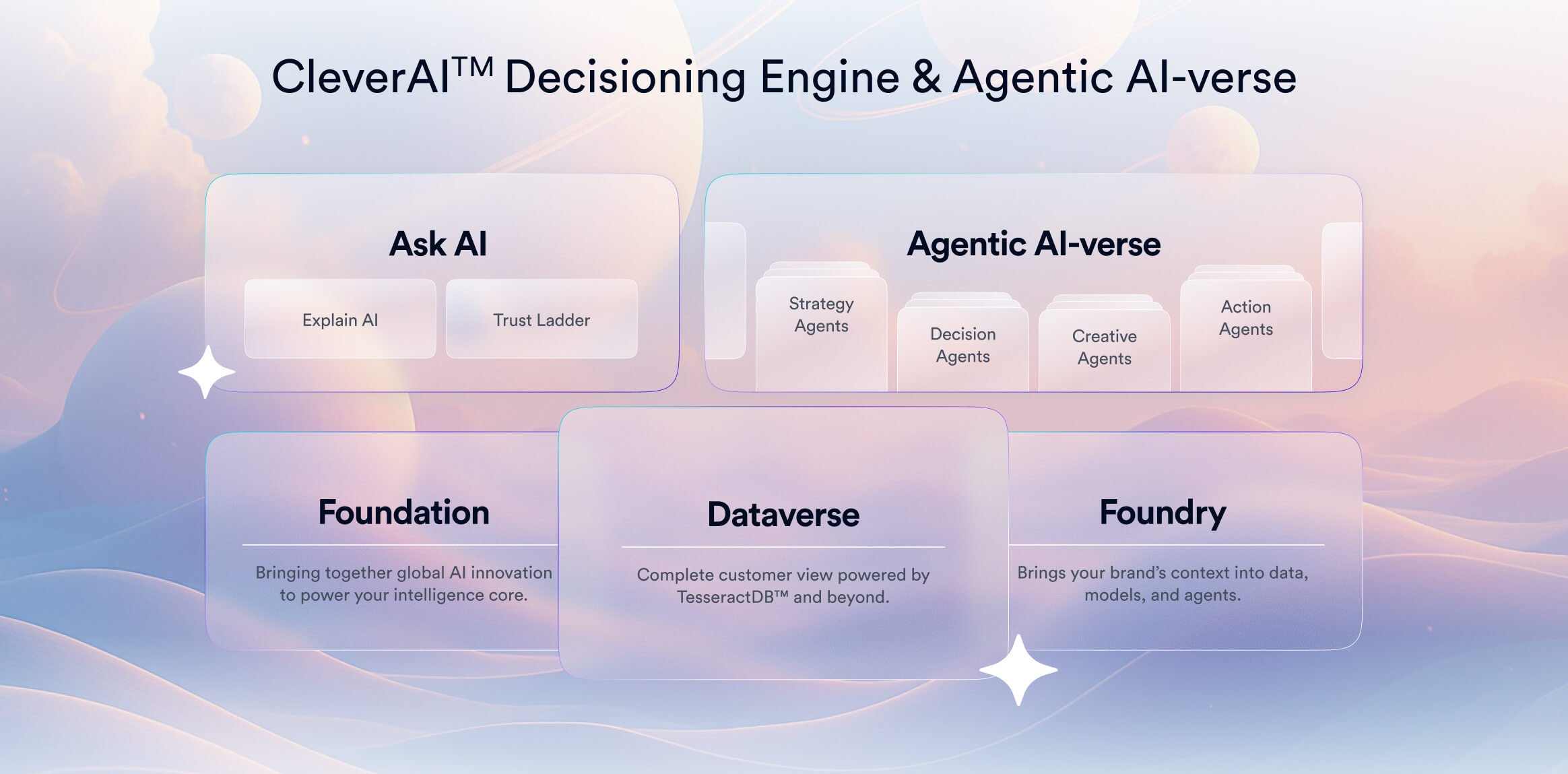 Clever.AI Decisioning Agents and Agentic AI-verse