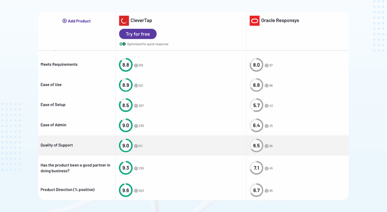 CleverTap vs Oracle review