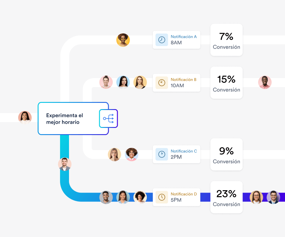 Push notification platform with RenderMax™ for 90% deliverability, AI-driven engagement strategies, and advanced testing.