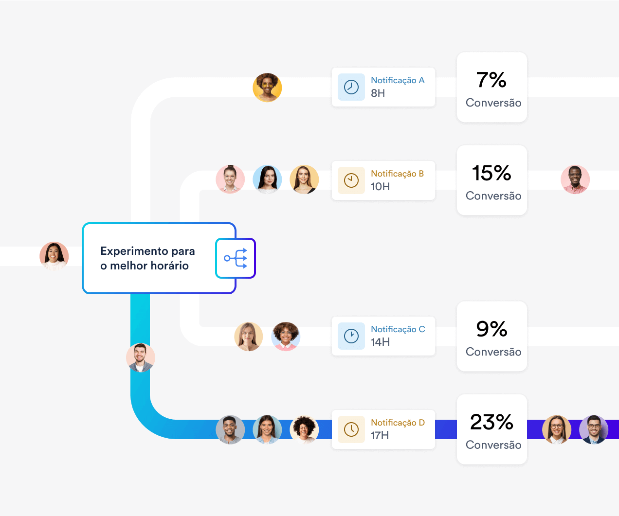 Push notification platform with RenderMax™ for 90% deliverability, AI-driven engagement strategies, and advanced testing.