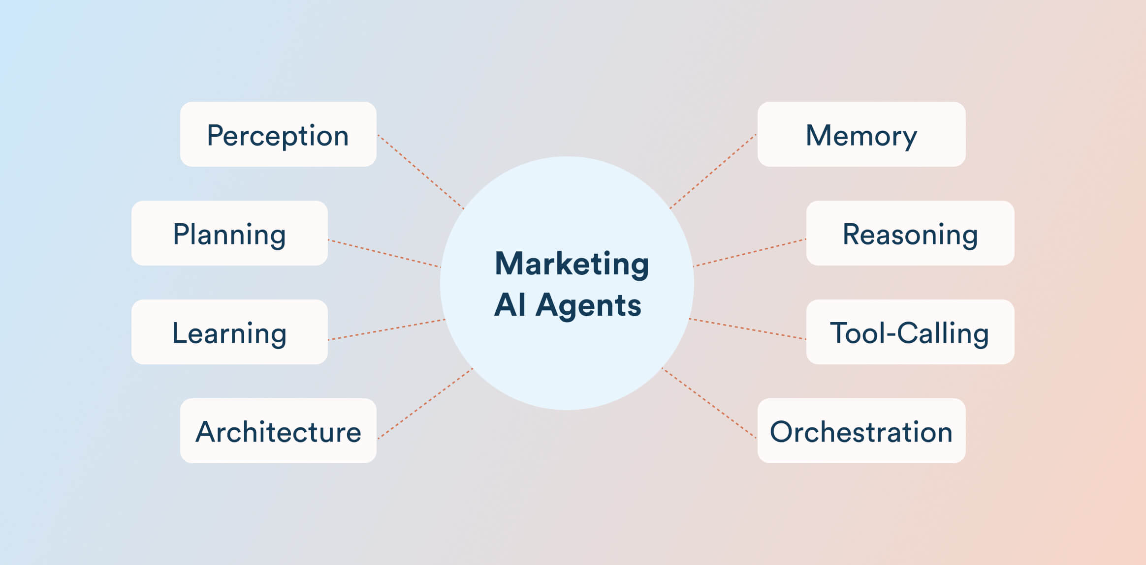 Essential Building Blocks of Marketing AI Agents