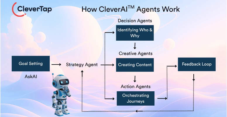 How CleverAI Agents Work