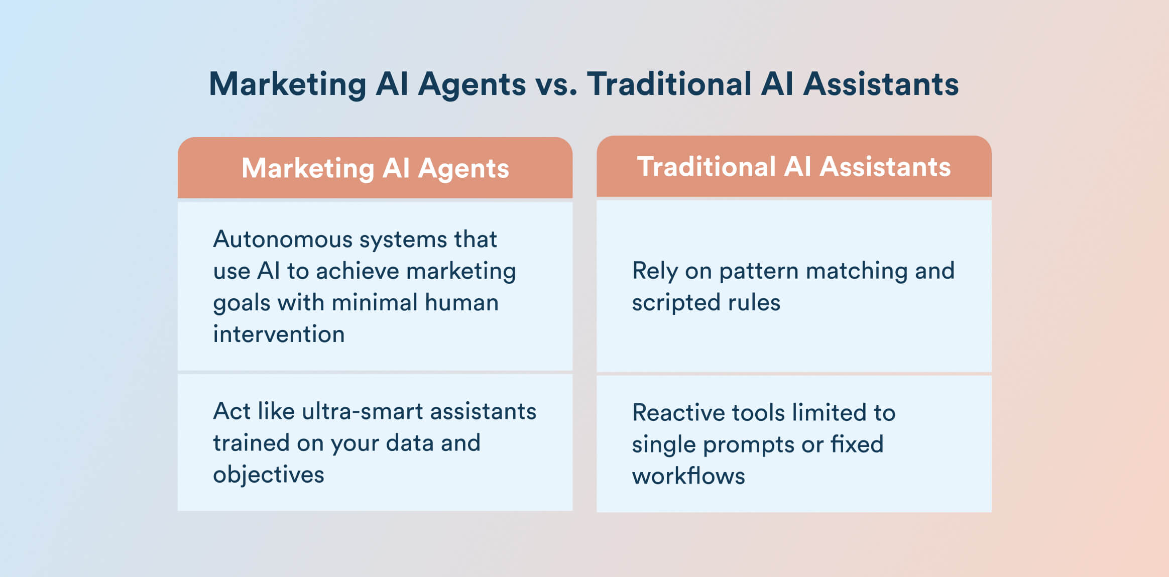 Marketing AI Agents vs. Traditional AI Agents