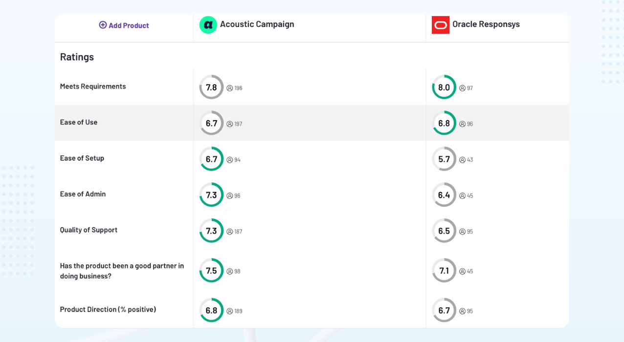 Oracle vs Acoustic Campaign review