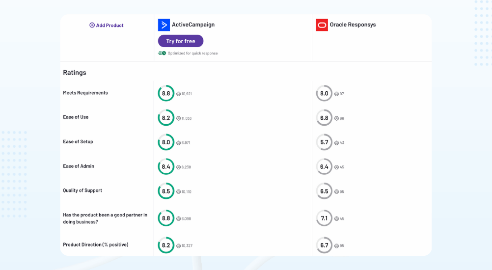 Oracle vs Active Campaign review
