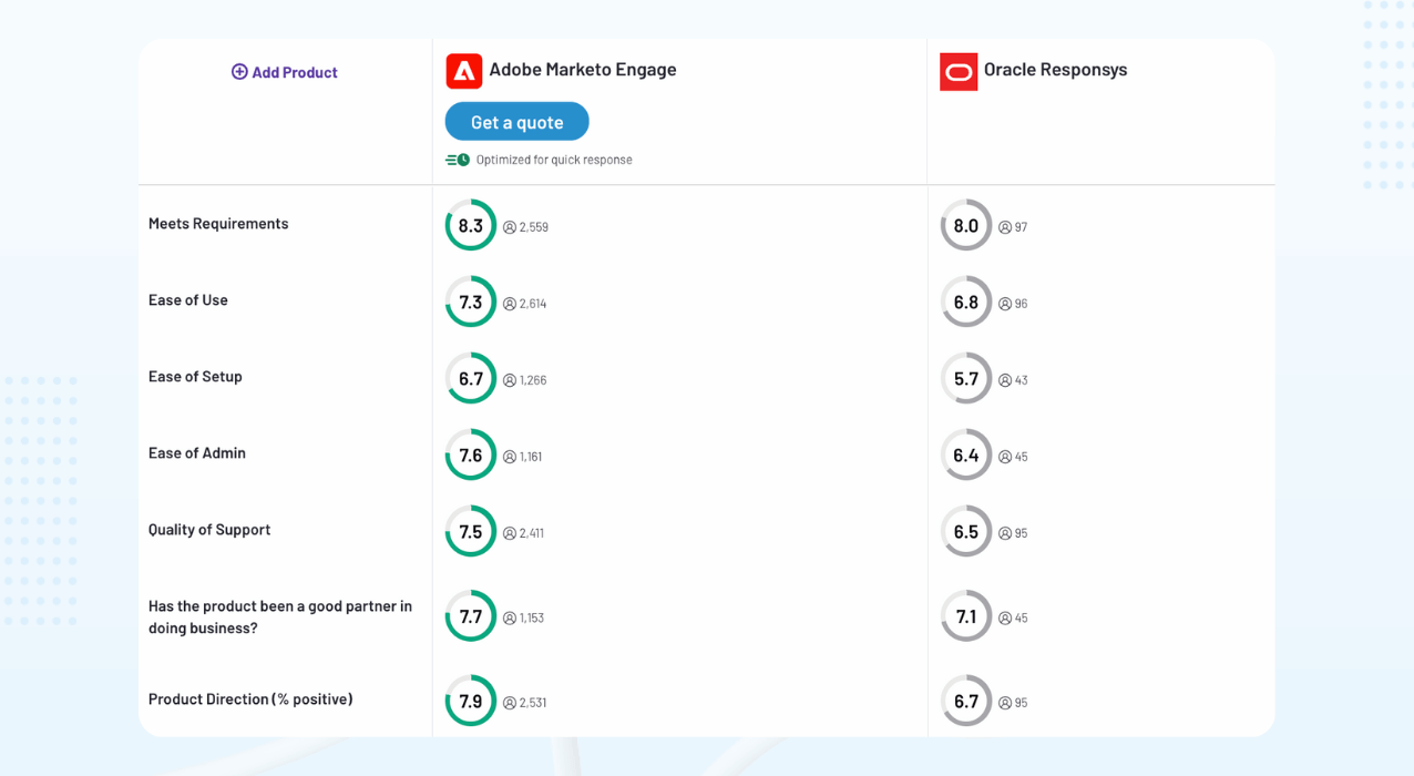 Oracle vs Adobe review