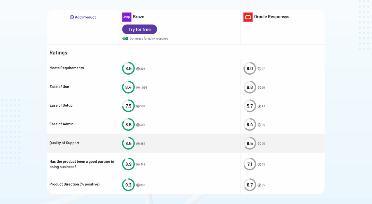 Oracle vs Braze review