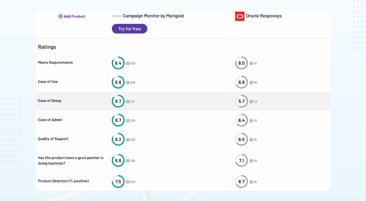 Oracle vs Campaign Monitor review