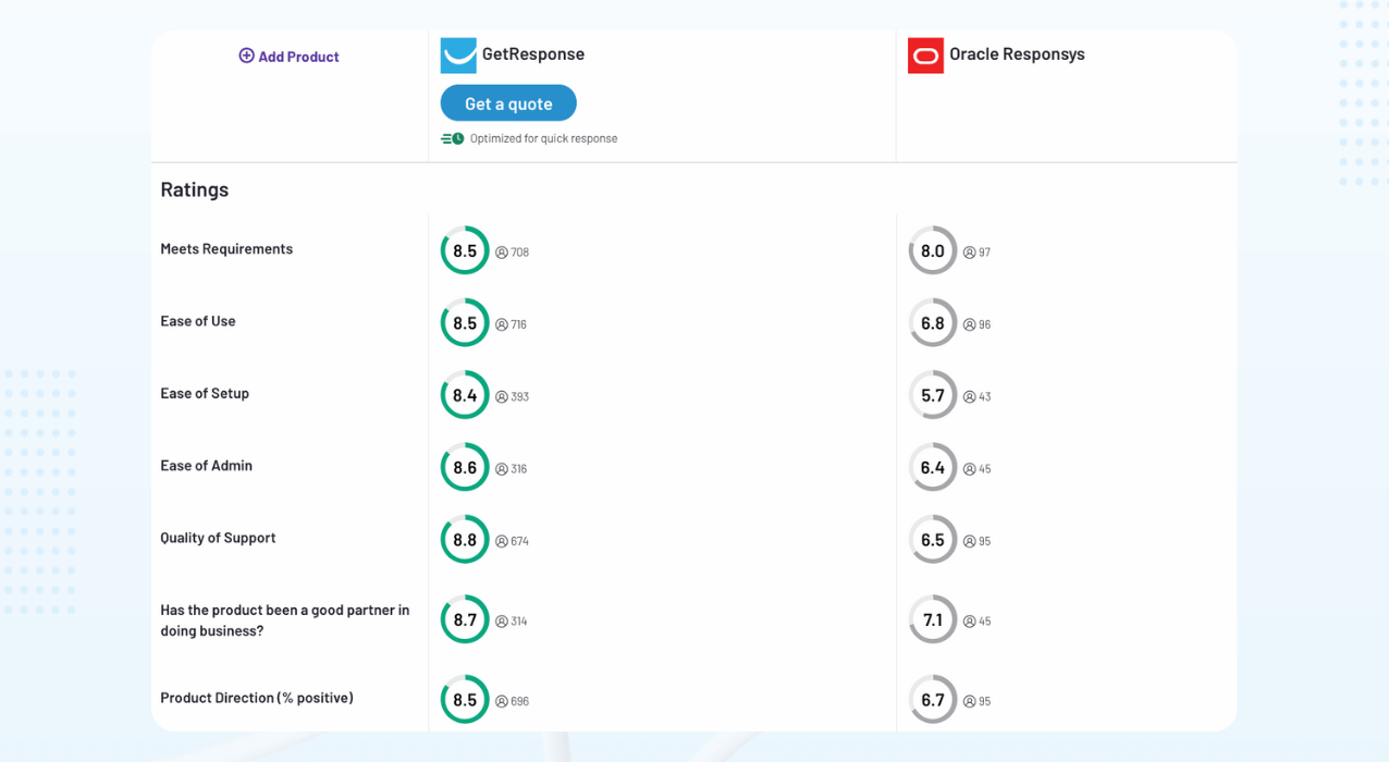 Oracle vs GetResponse review