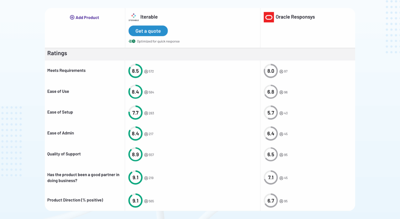 Oracle vs Iterable review