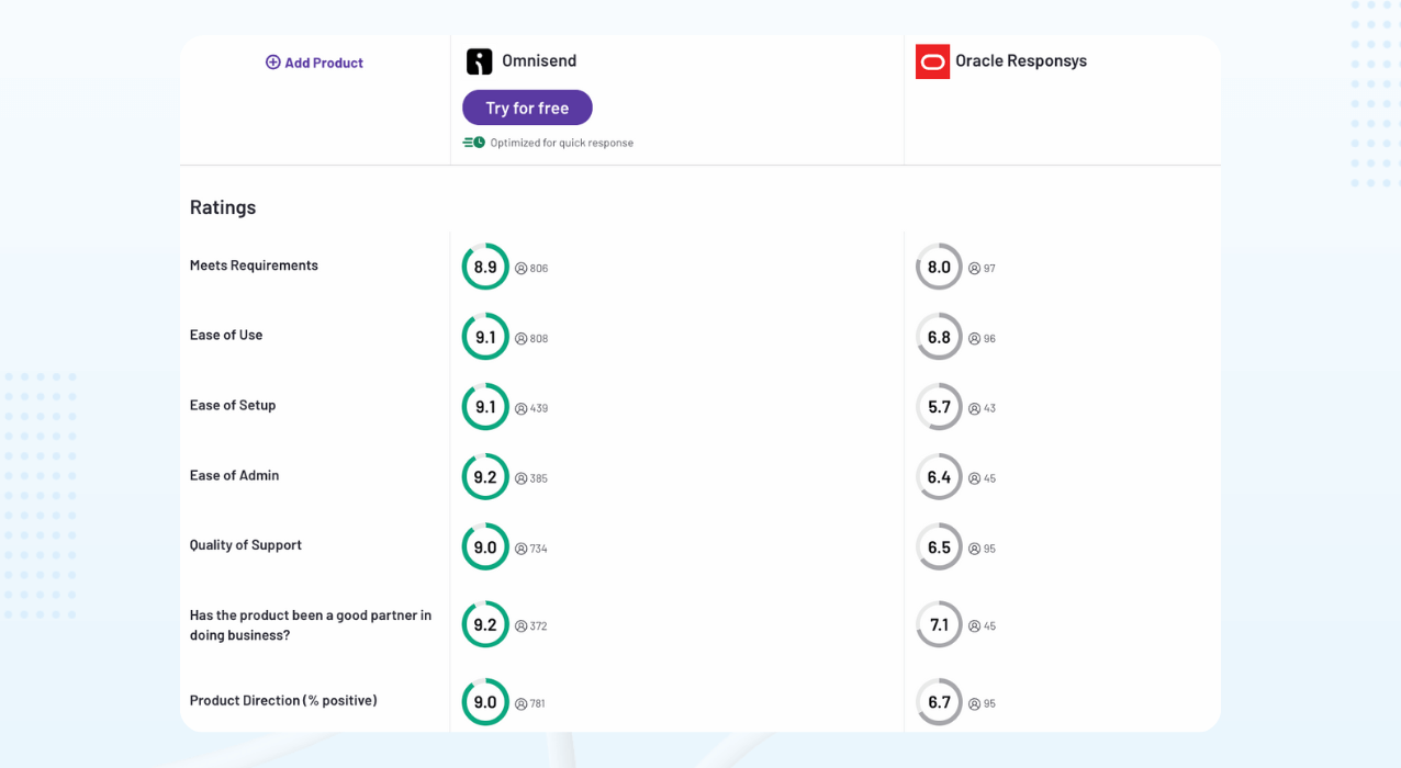 Oracle vs Omnisend review