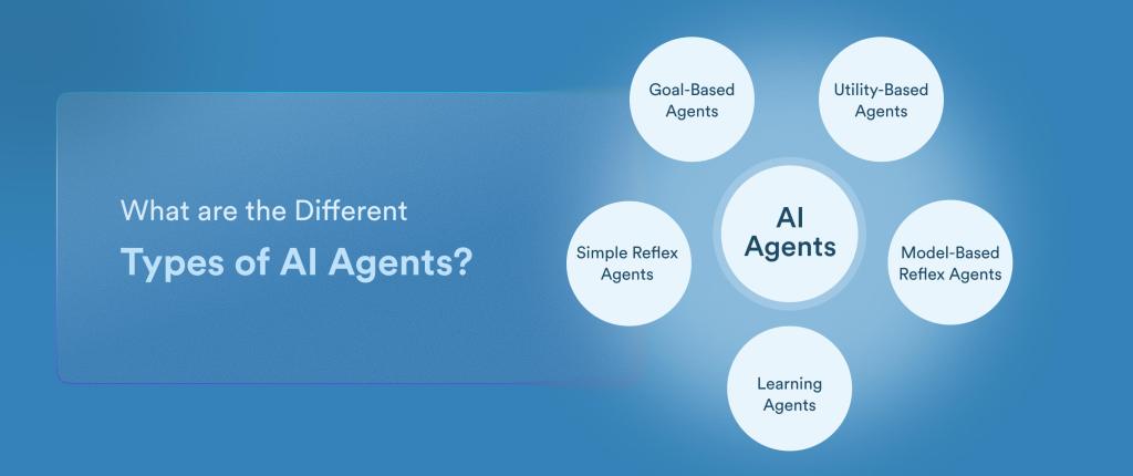 Types of AI Agents in Marketing: A Comprehensive Guide