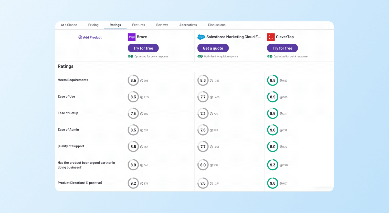 braze vs. salesforce vs. clevertap ratings