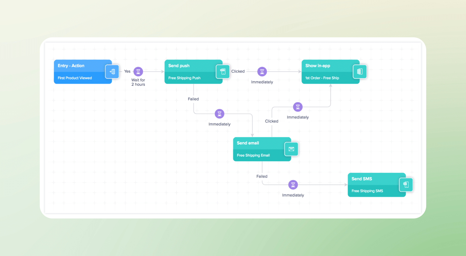 clevertap journeys