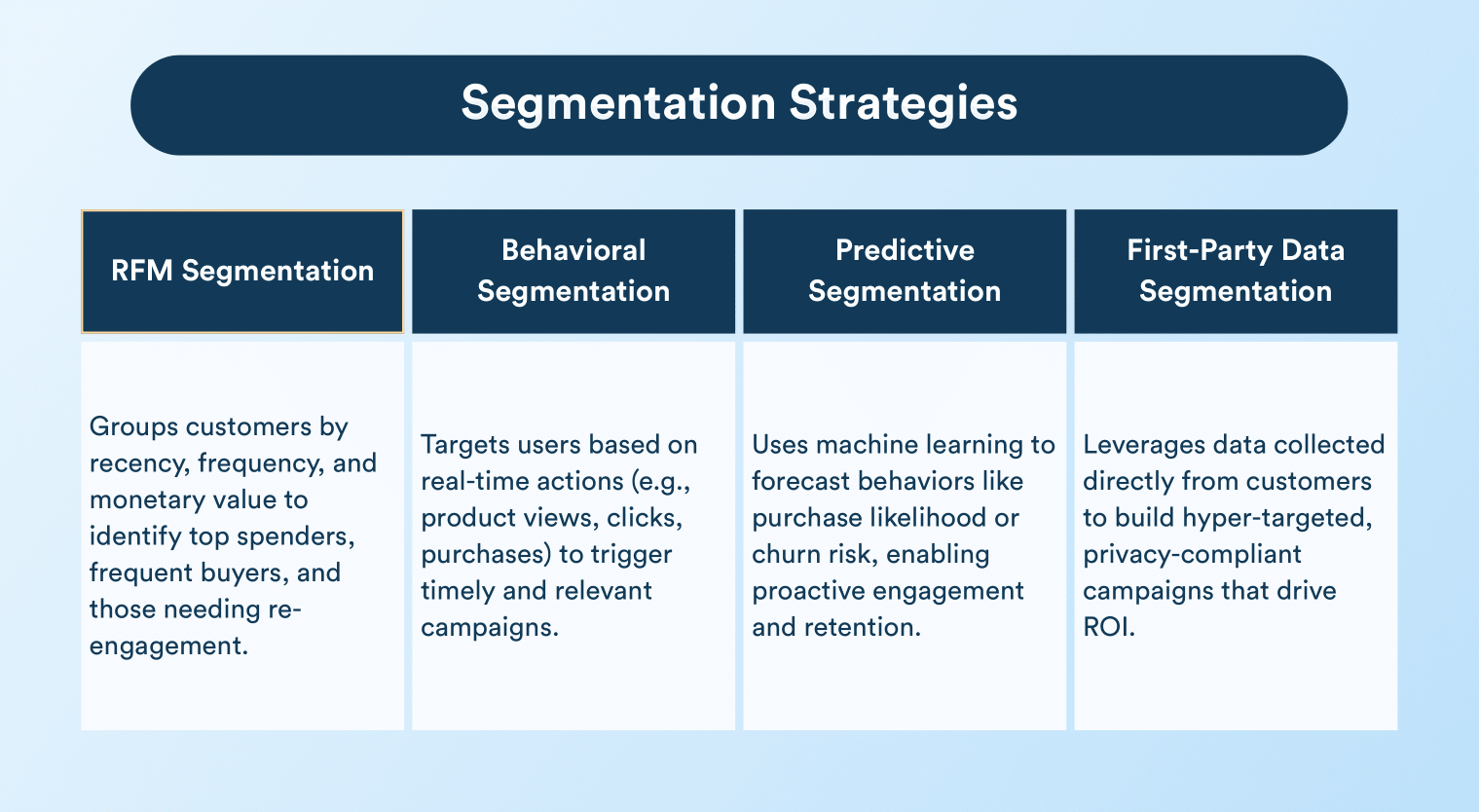 e-commerce marketing automation - segmentation strategies