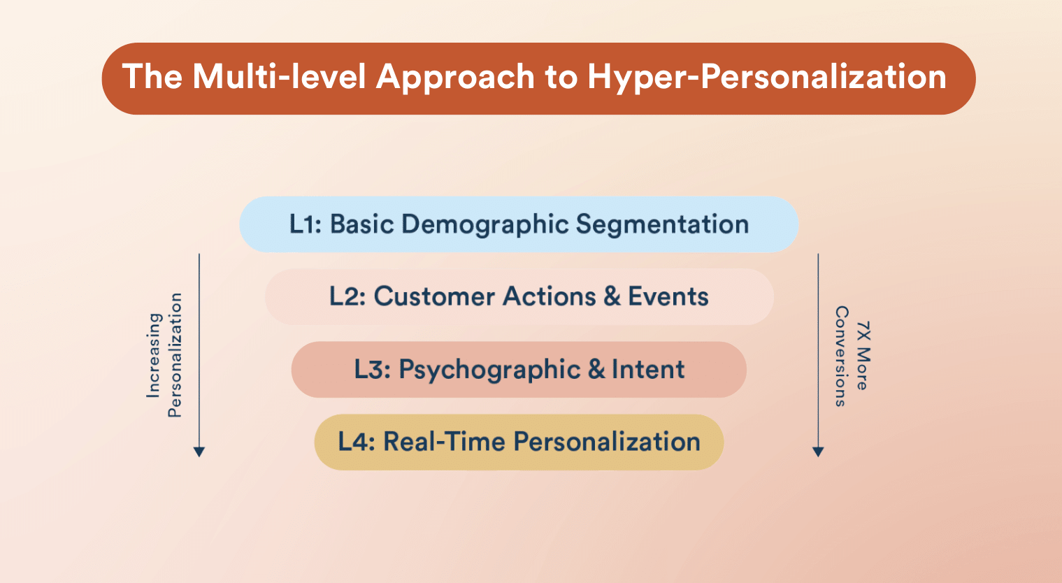 how hyperpersonalization works