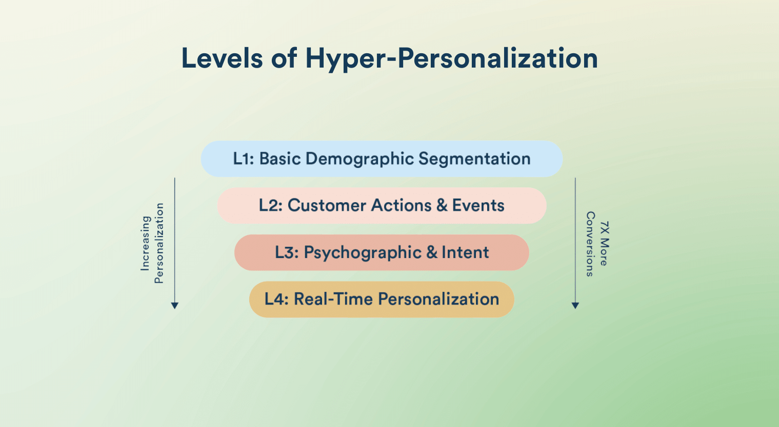 hyperpersonalization