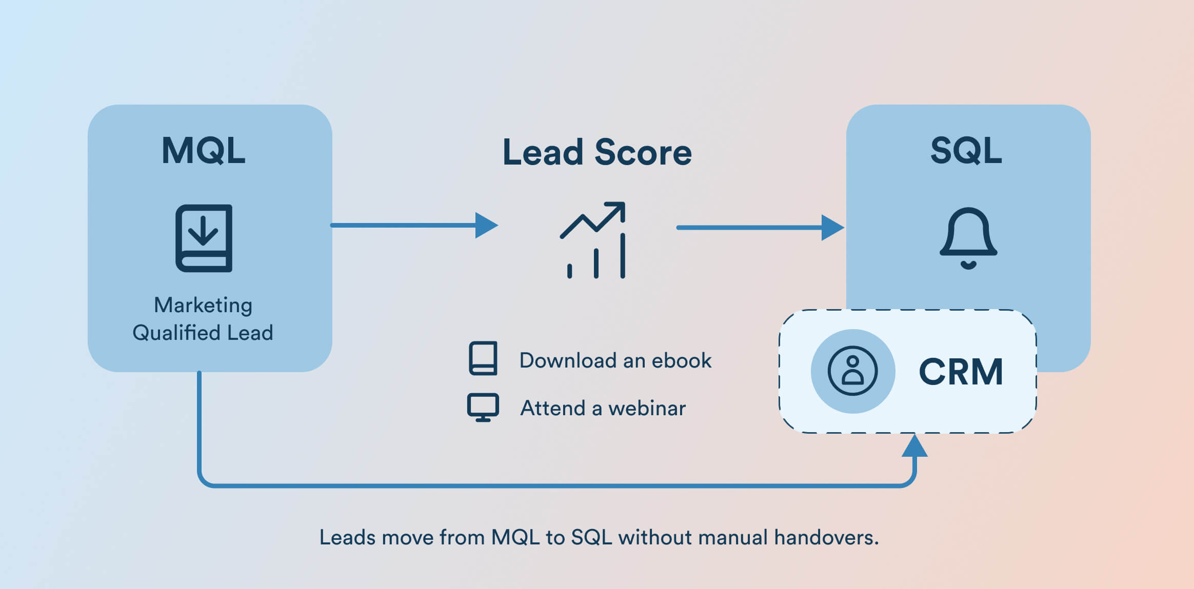 lead qualification and handoff