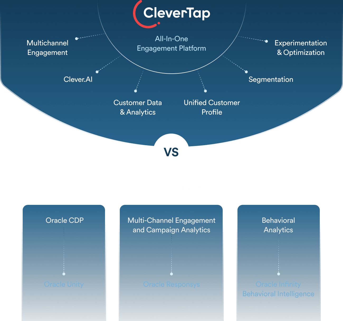 CleverTap In-App Campaigns