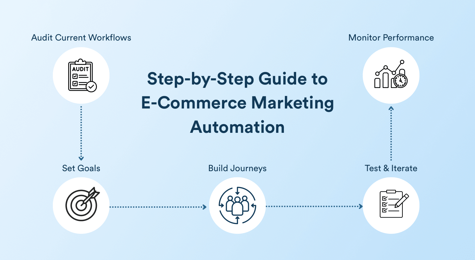 step by step guide to e-commerce marketing automation
