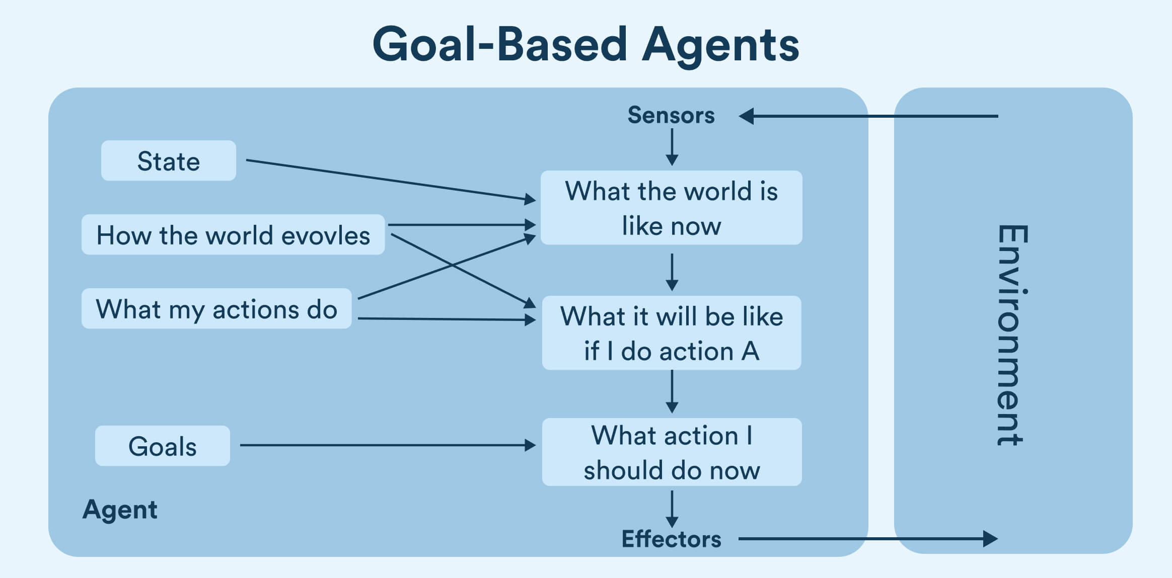 types of AI agents - goal-based agents