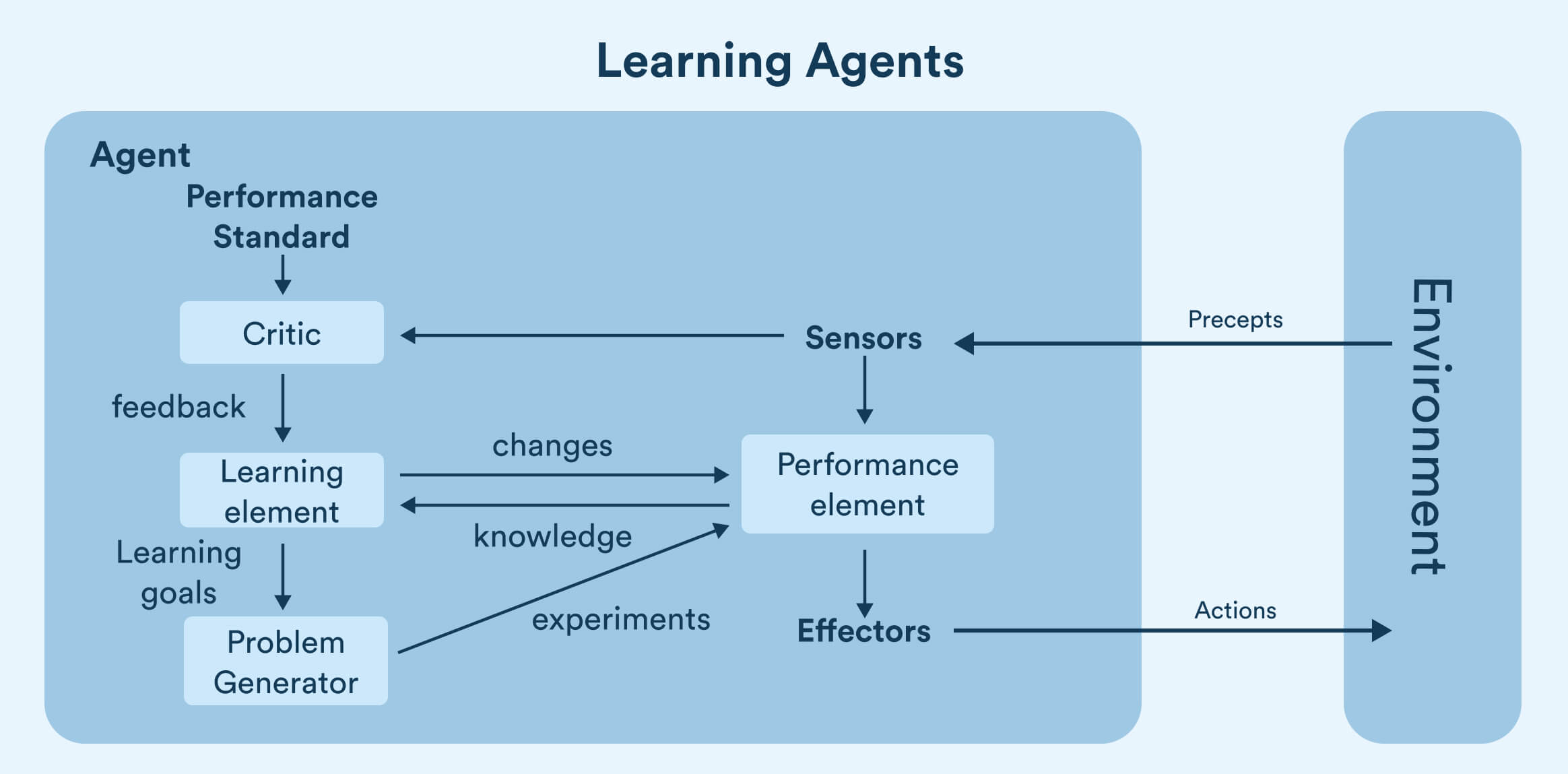 types of AI agents - learning agents
