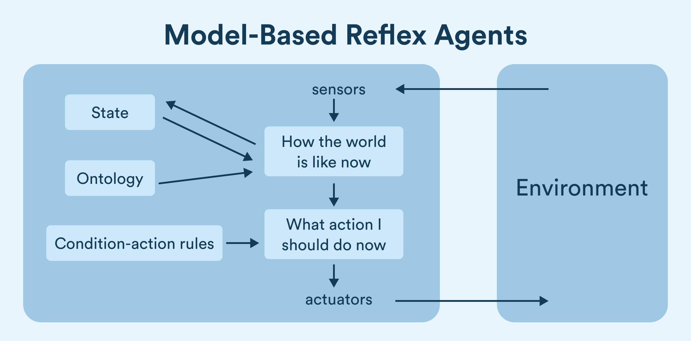 types of AI agents - model-based reflex agents
