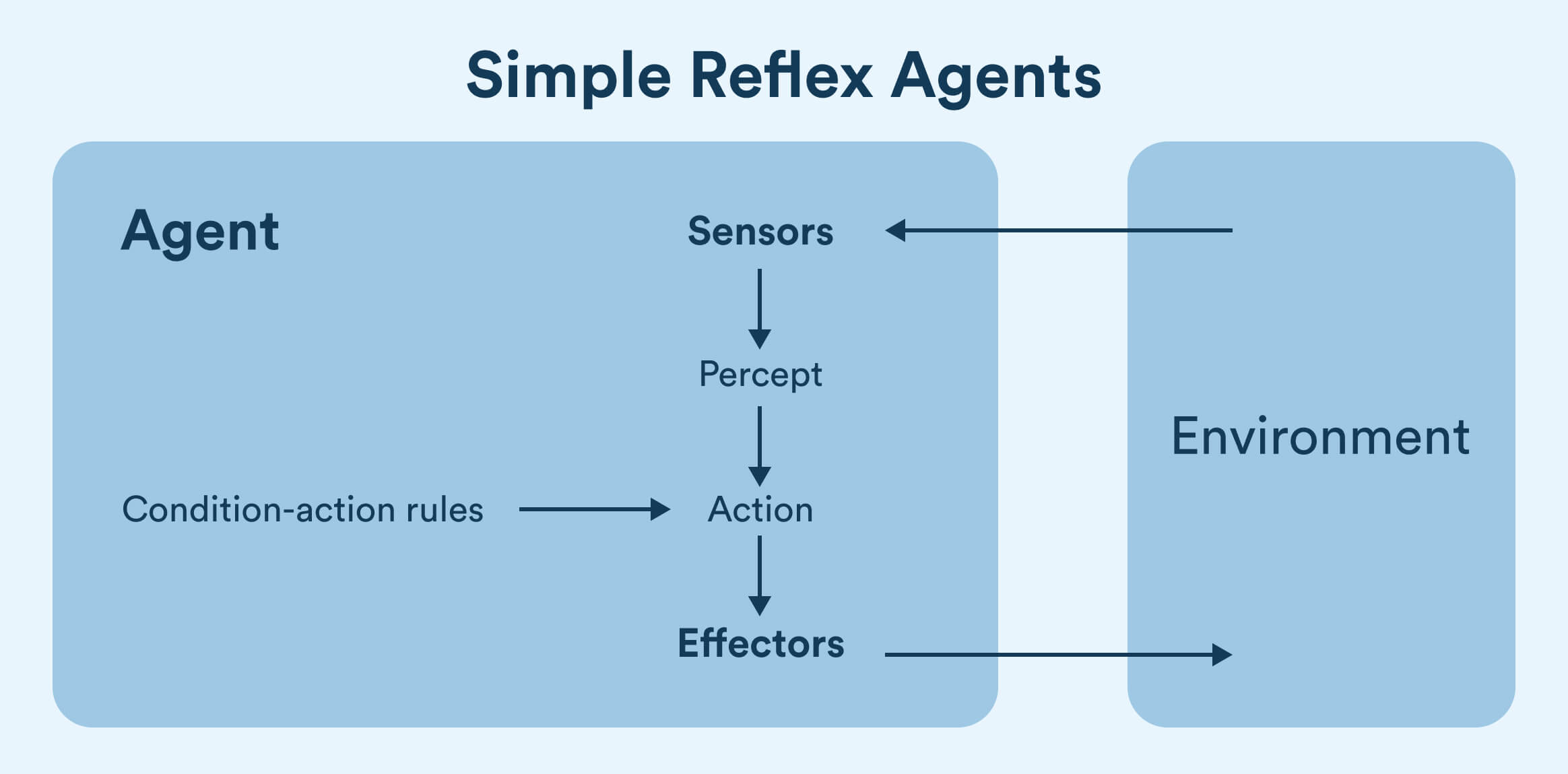 types of AI agents - simple reflex agents