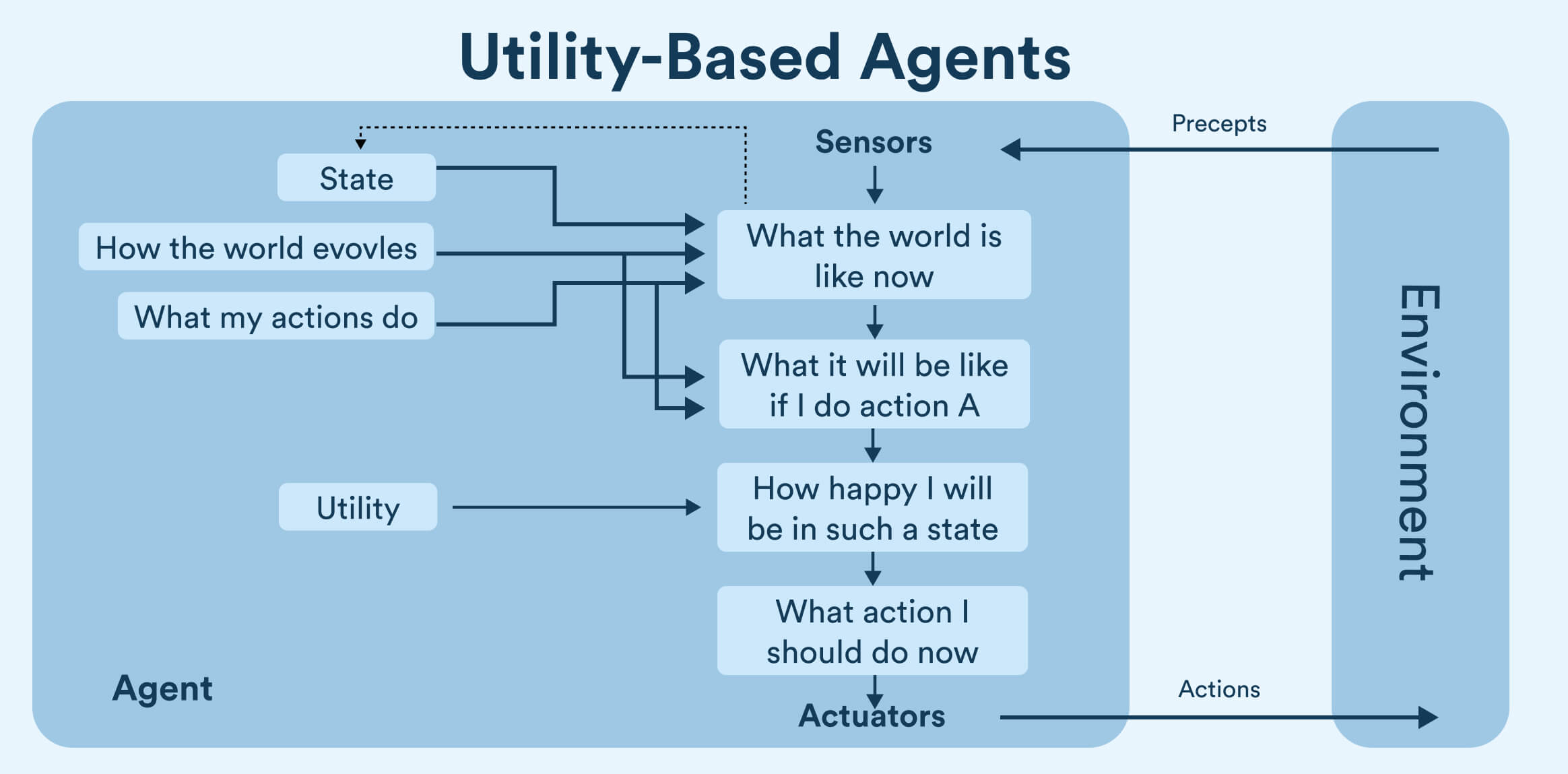 types of AI agents - utility-based agents