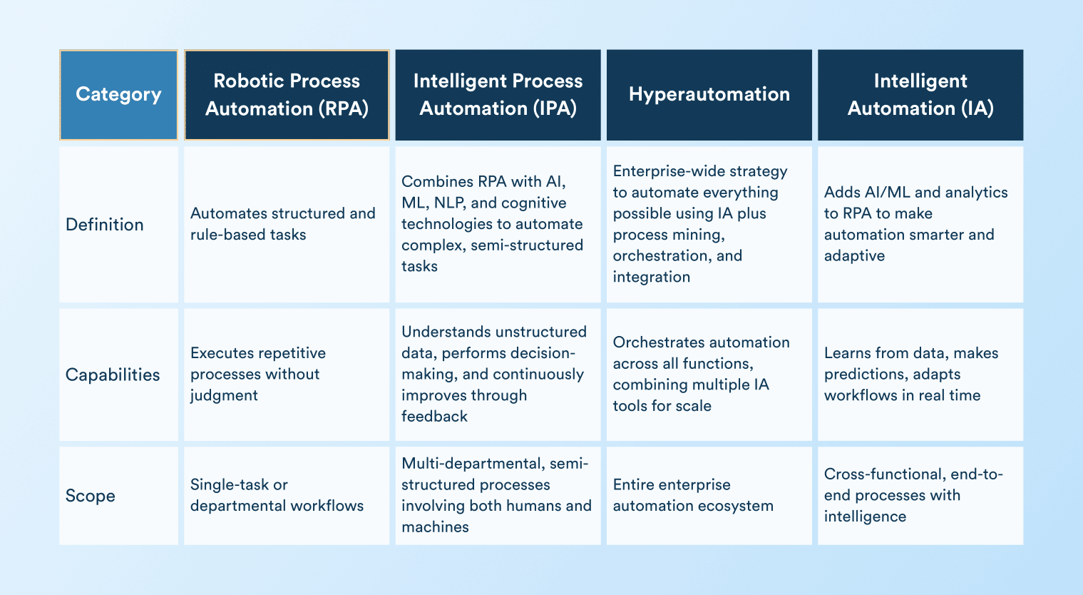 types of automation