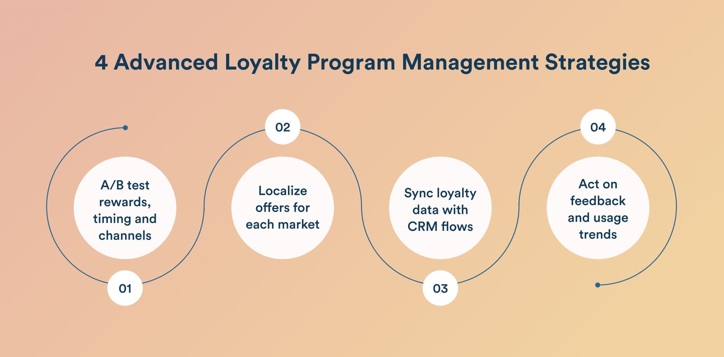 4 loyalty program strategies: 01 A/B test rewards, timing and channels; 02 localize offers for each market; 03 sync loyalty data with CRM flows; 04 act on feedback and usage trends. (Infographic)
