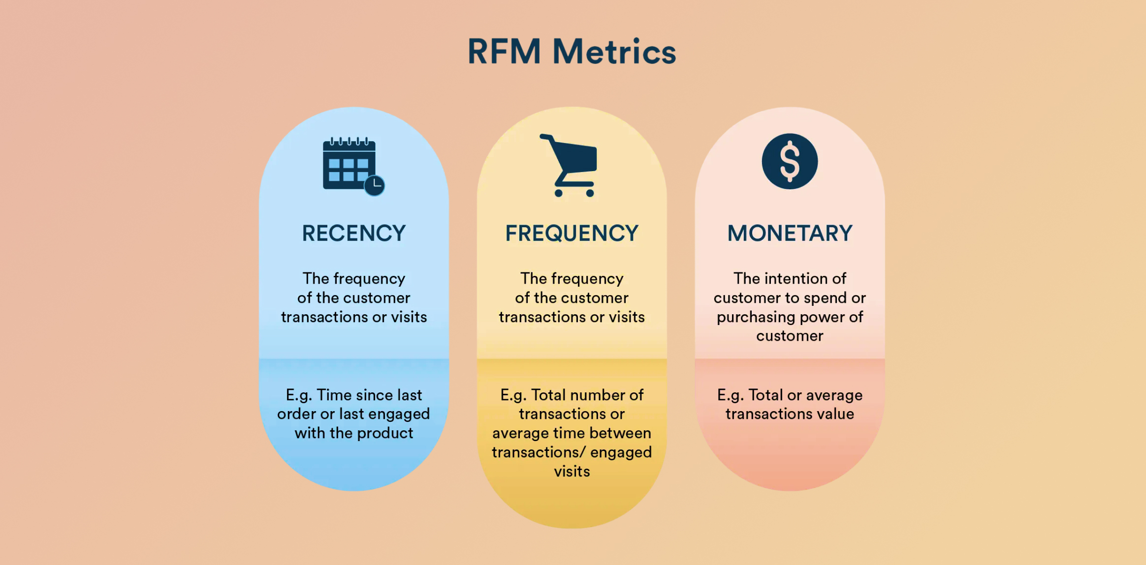 RFM Metrics: three pastel pillars for Recency, Frequency, Monetary with icons and short definitions.