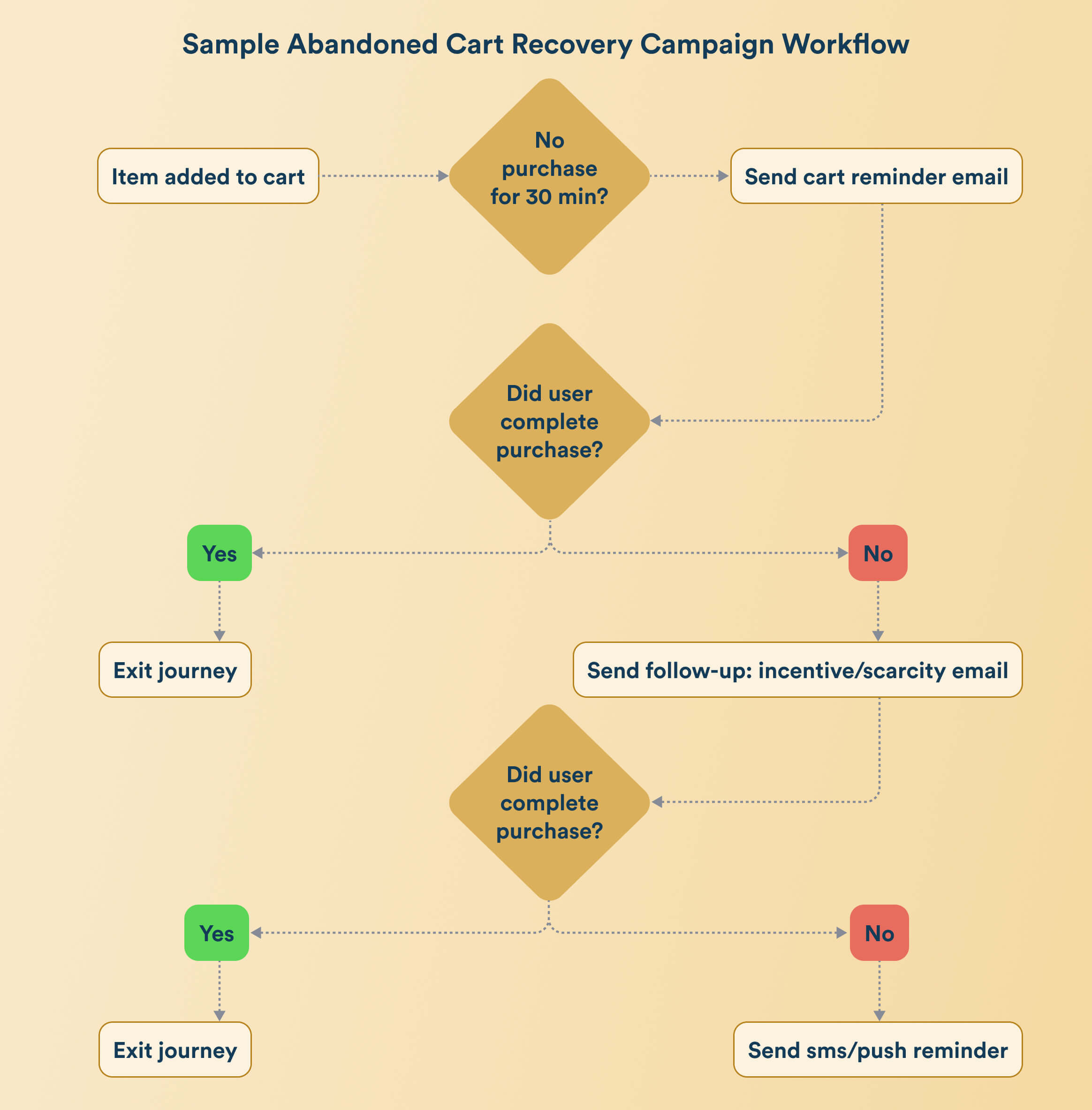 abandoned cart recovery marketing automation campaign workflow