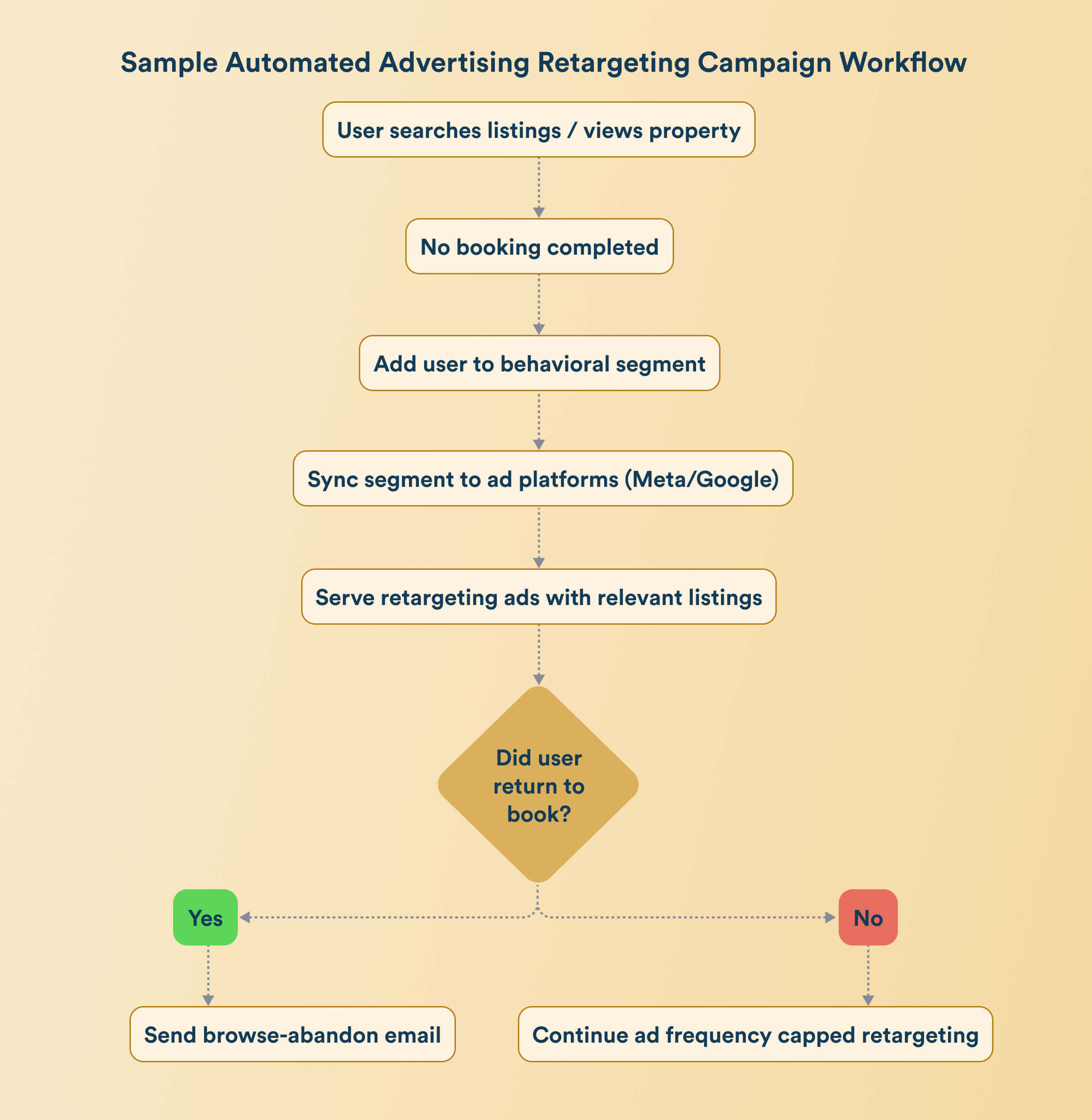 automated advertising retargeting marketing automation campaign workflow