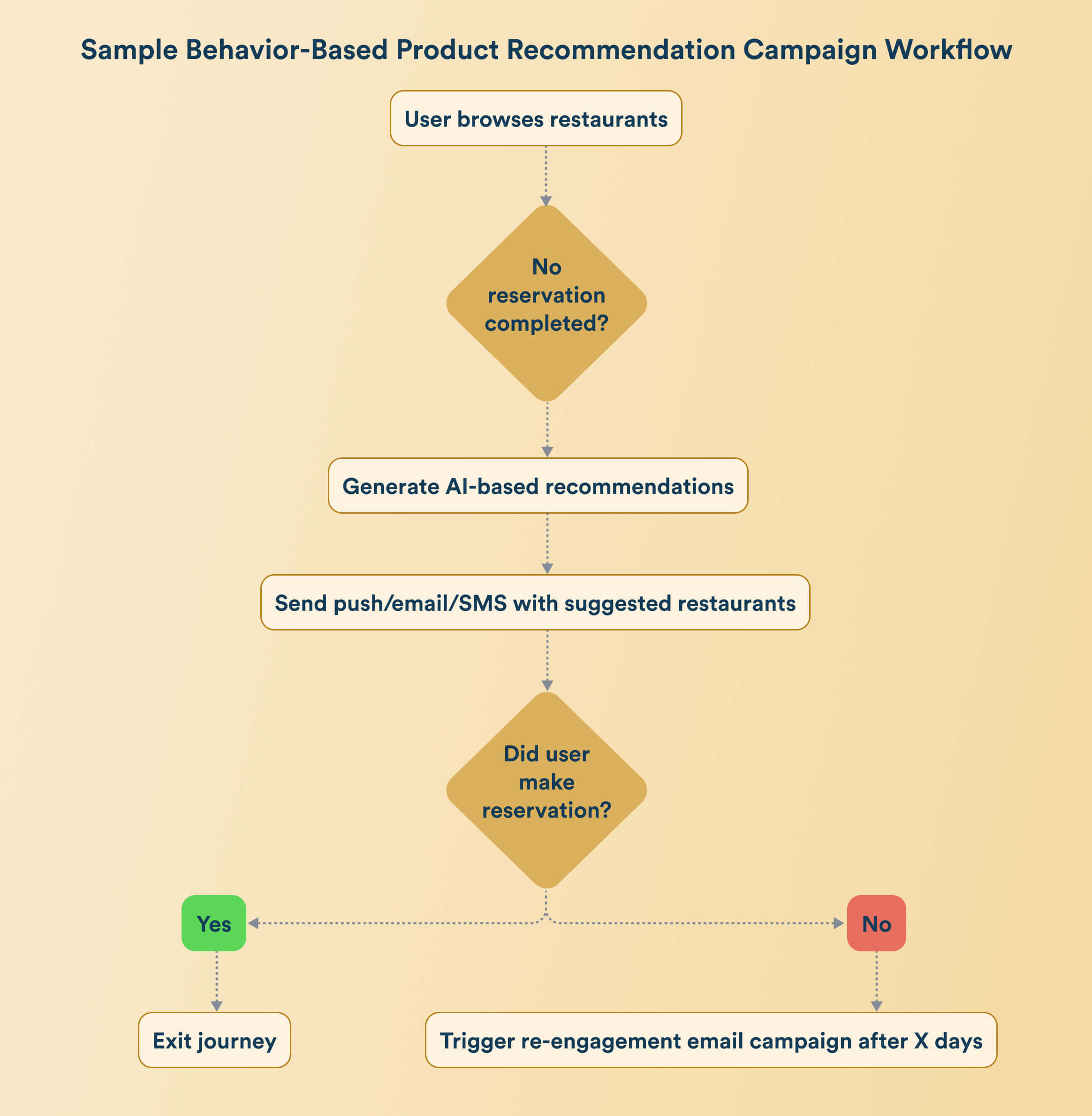 behavior-based recommendation marketing automation campaign workflow