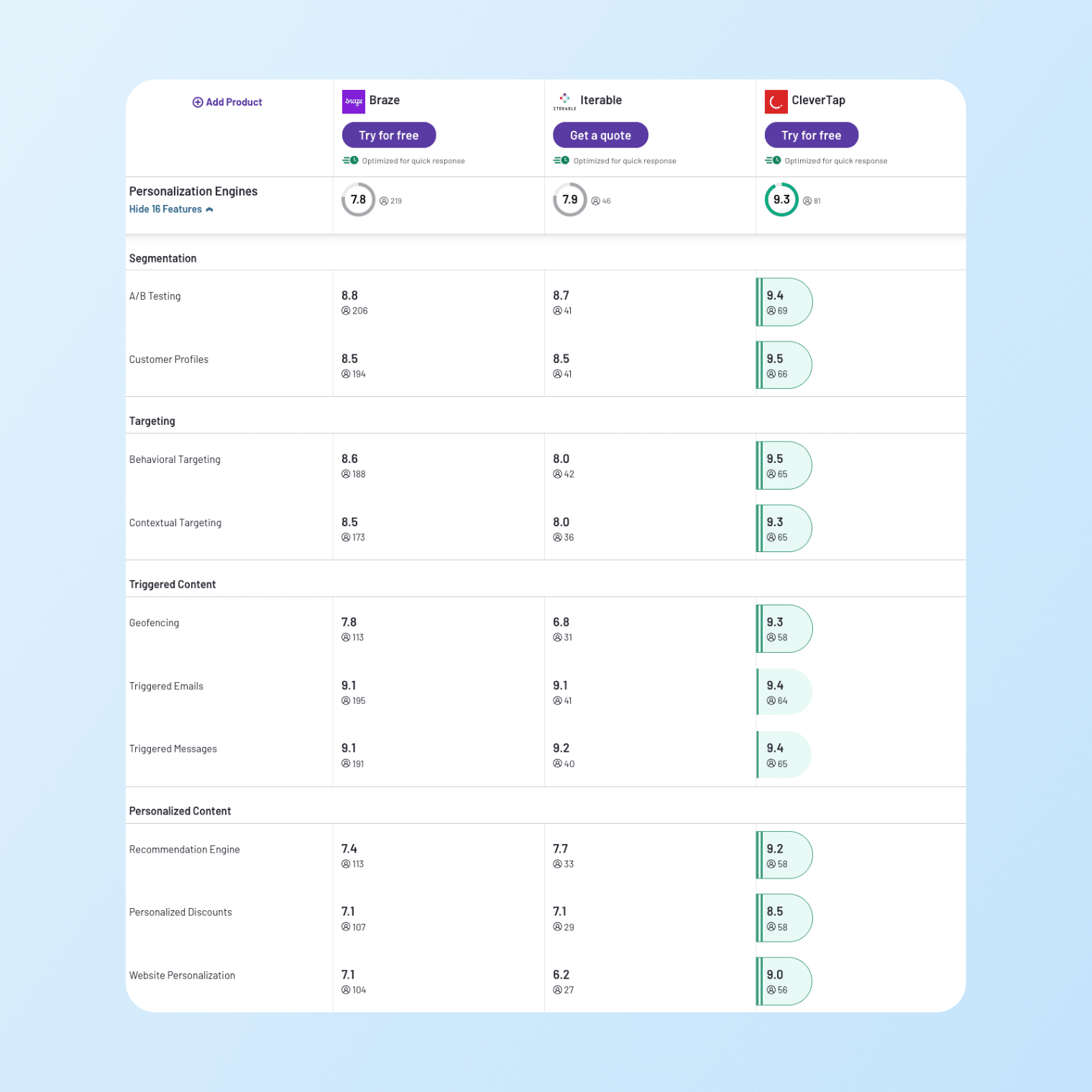 braze vs. iterable vs. clevertap - personalization engine