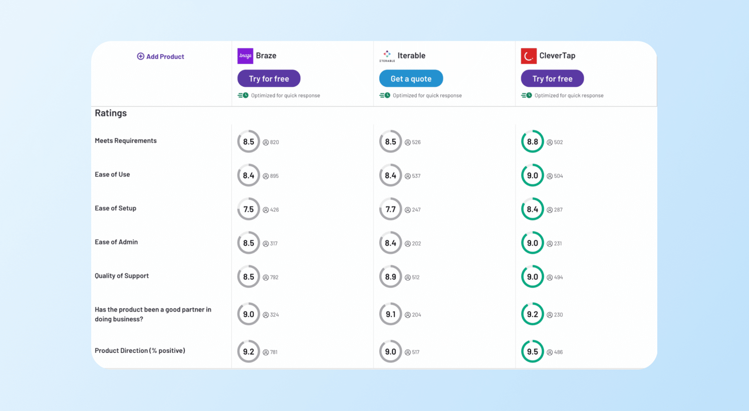 braze vs. iterable vs. clevertap - ratings