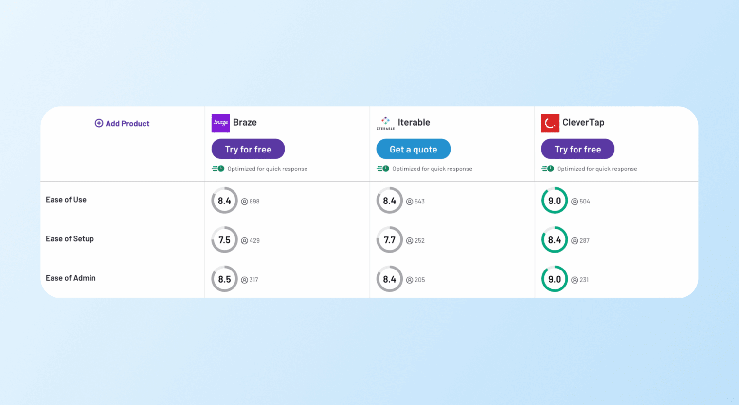 braze vs. iterable vs. clevertap