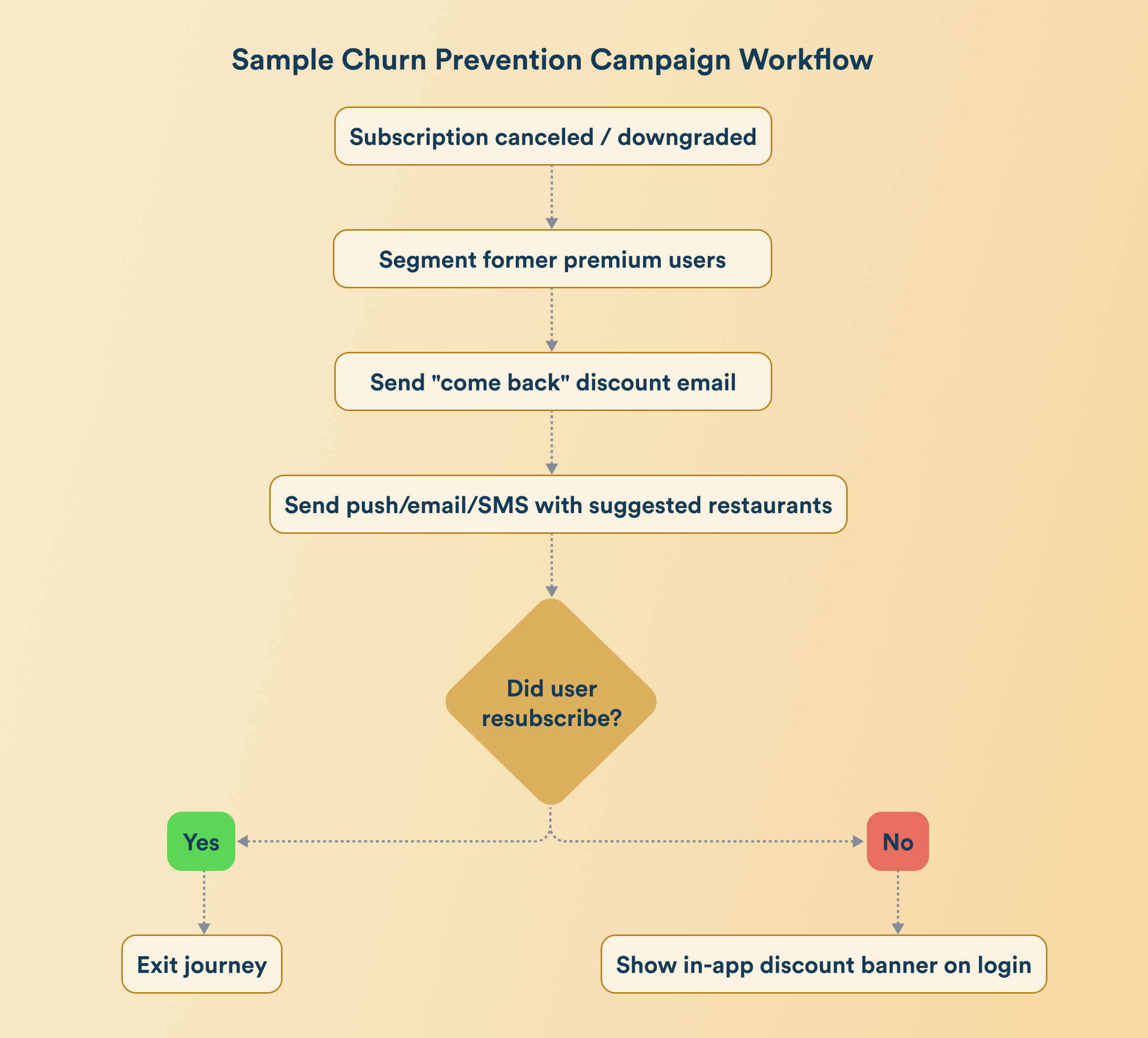 churn prevention marketing automation campaign workflow