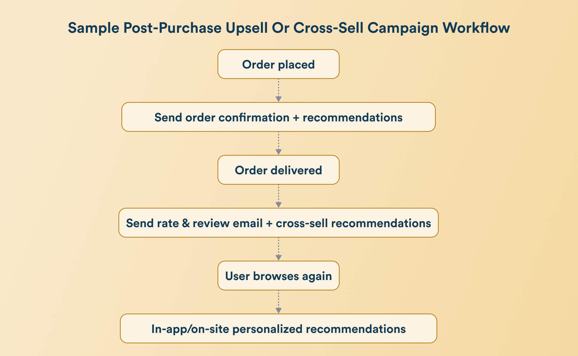 post-purchase marketing automation campaign workflow