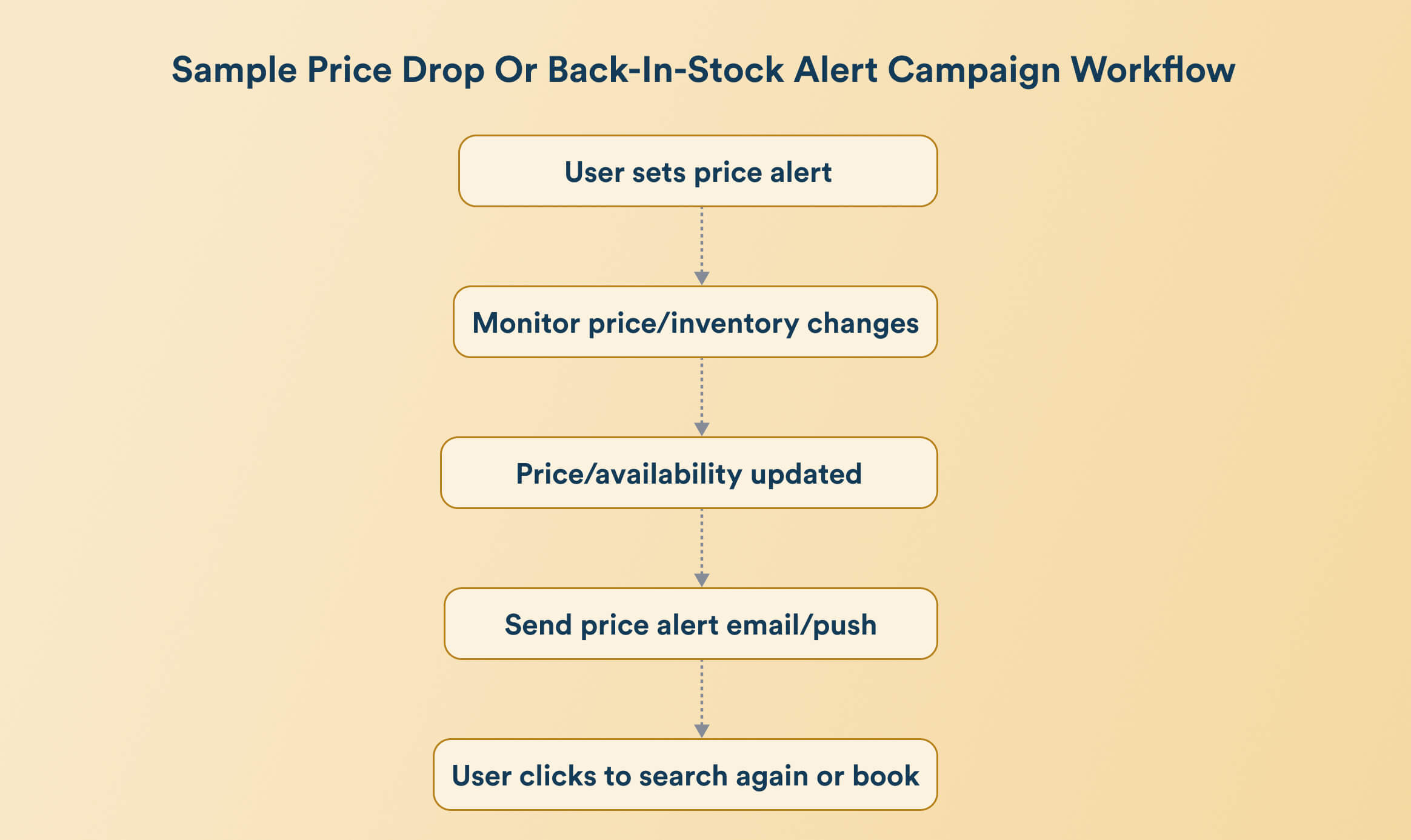 price drop or back in stock marketing automation campaign workflow
