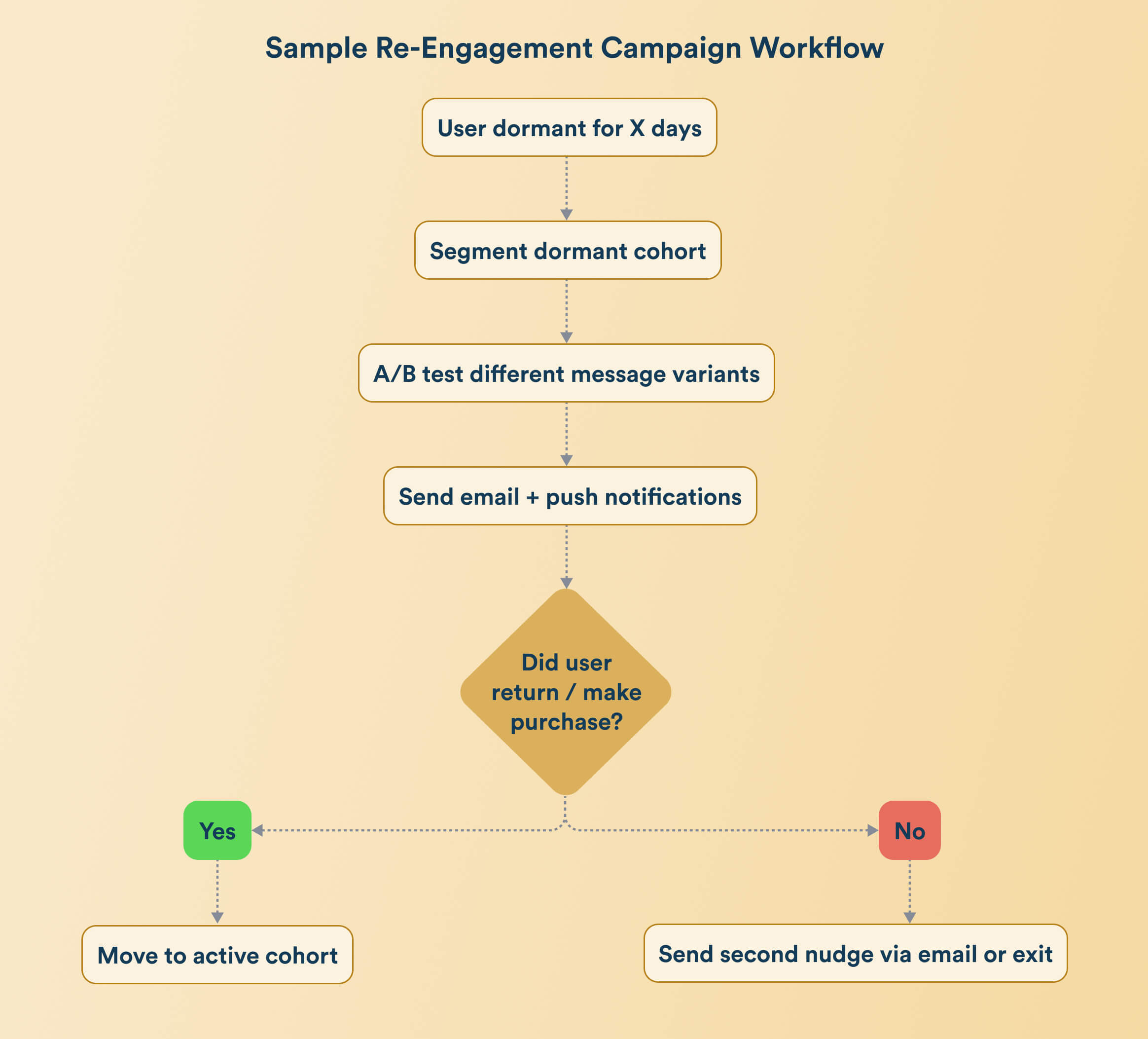 re-engagement marketing automation campaign workflow