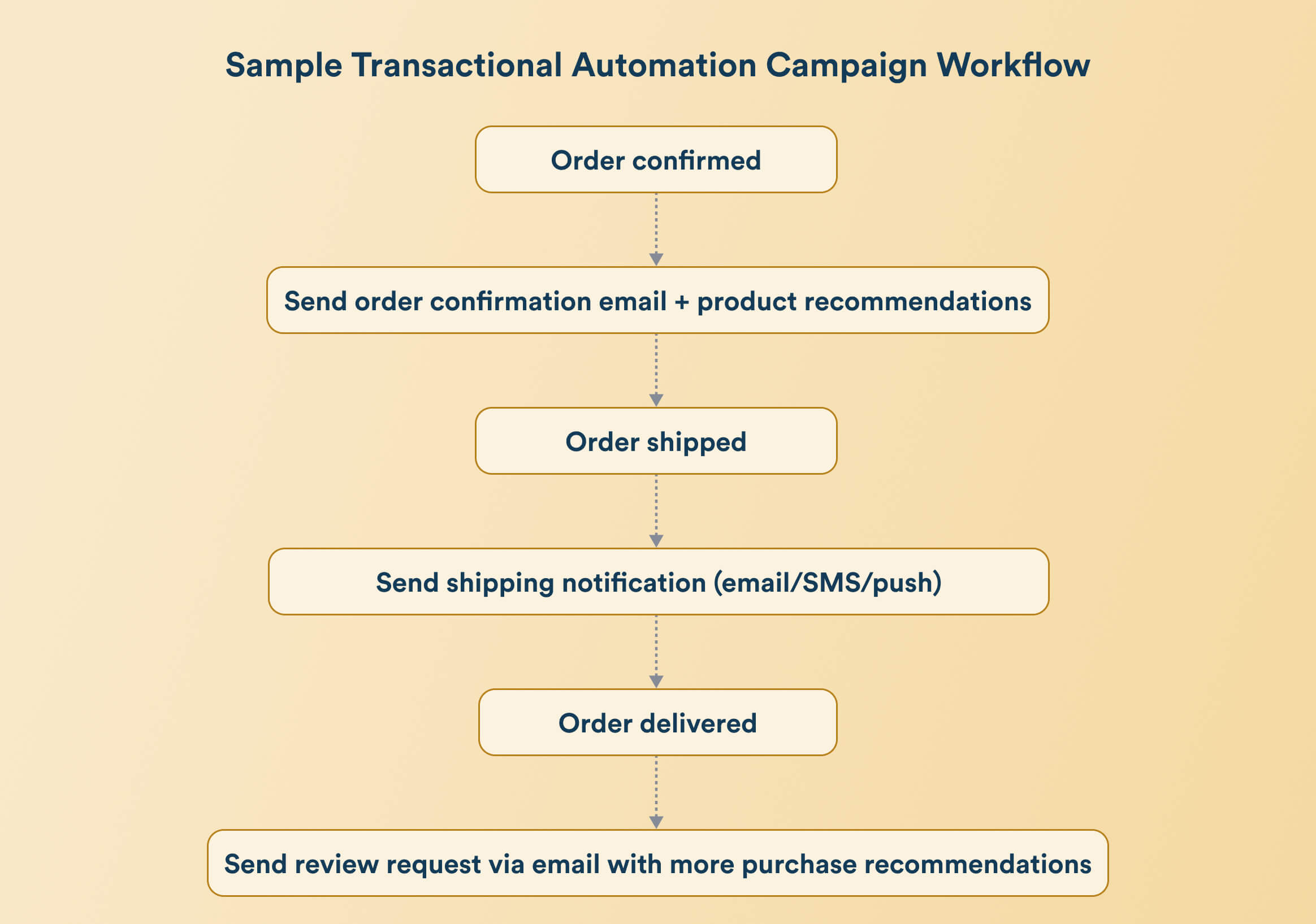 transactional automation marketing automation campaign workflow
