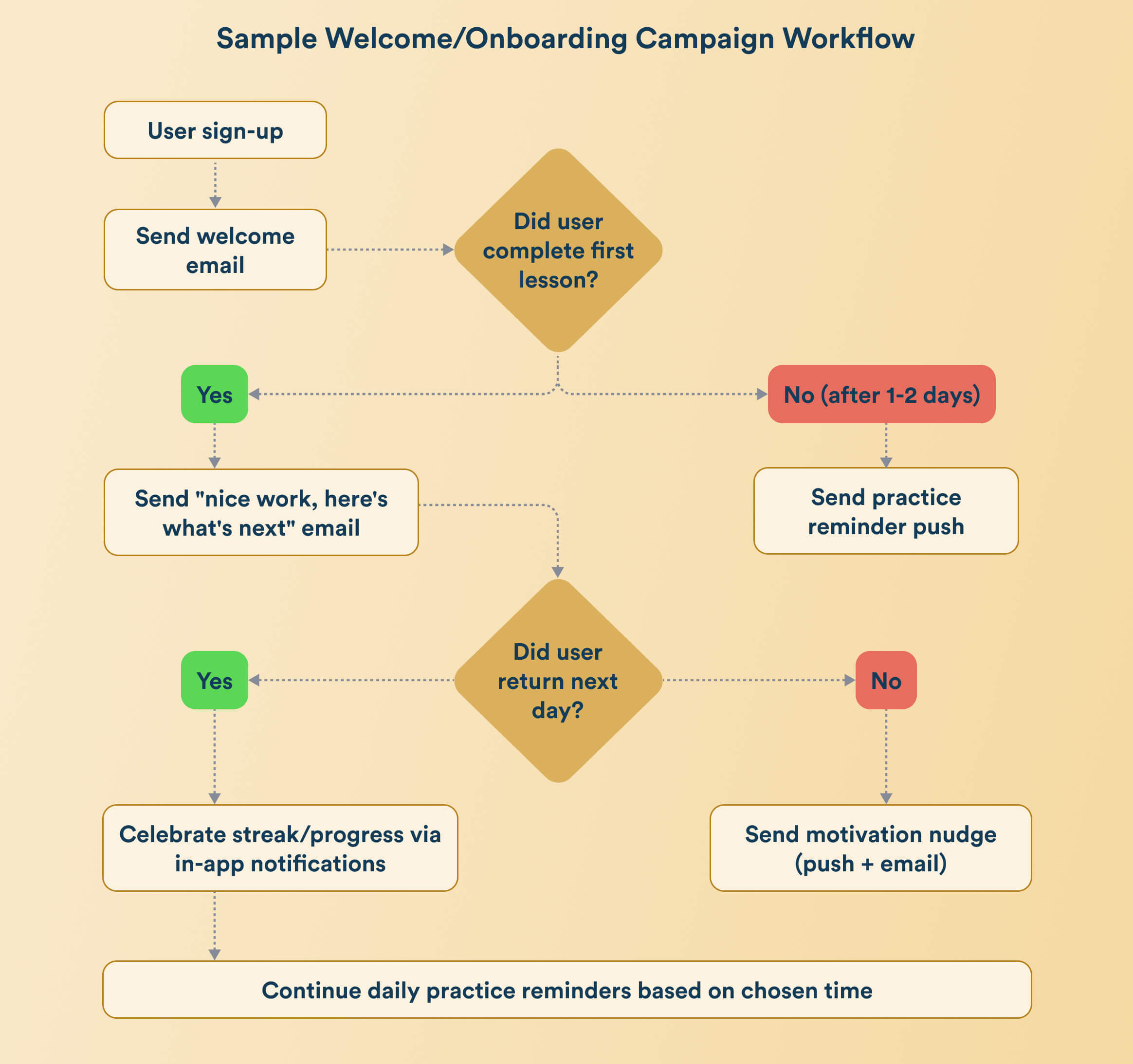 welcome/onboarding marketing automation campaign workflow