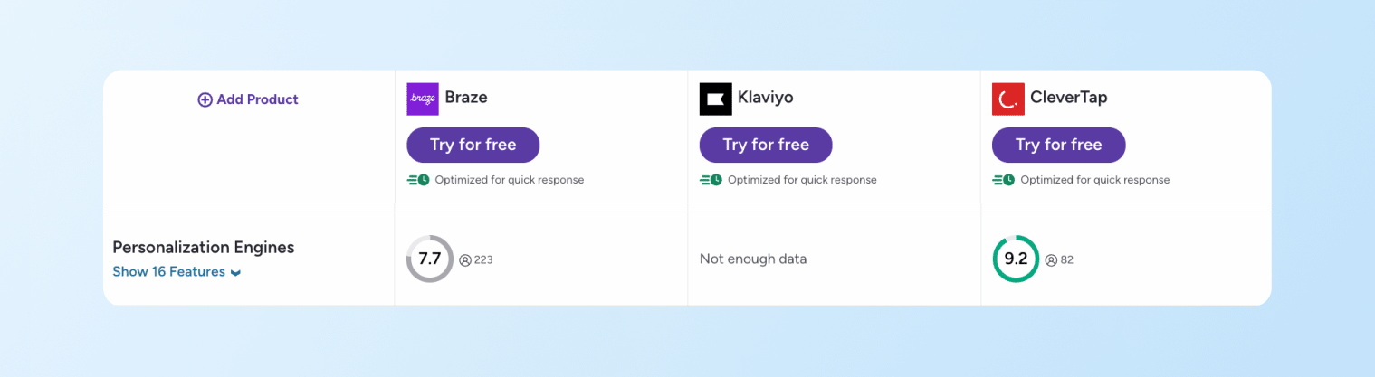 Klaviyo vs. Braze vs. CleverTap - personalization rating