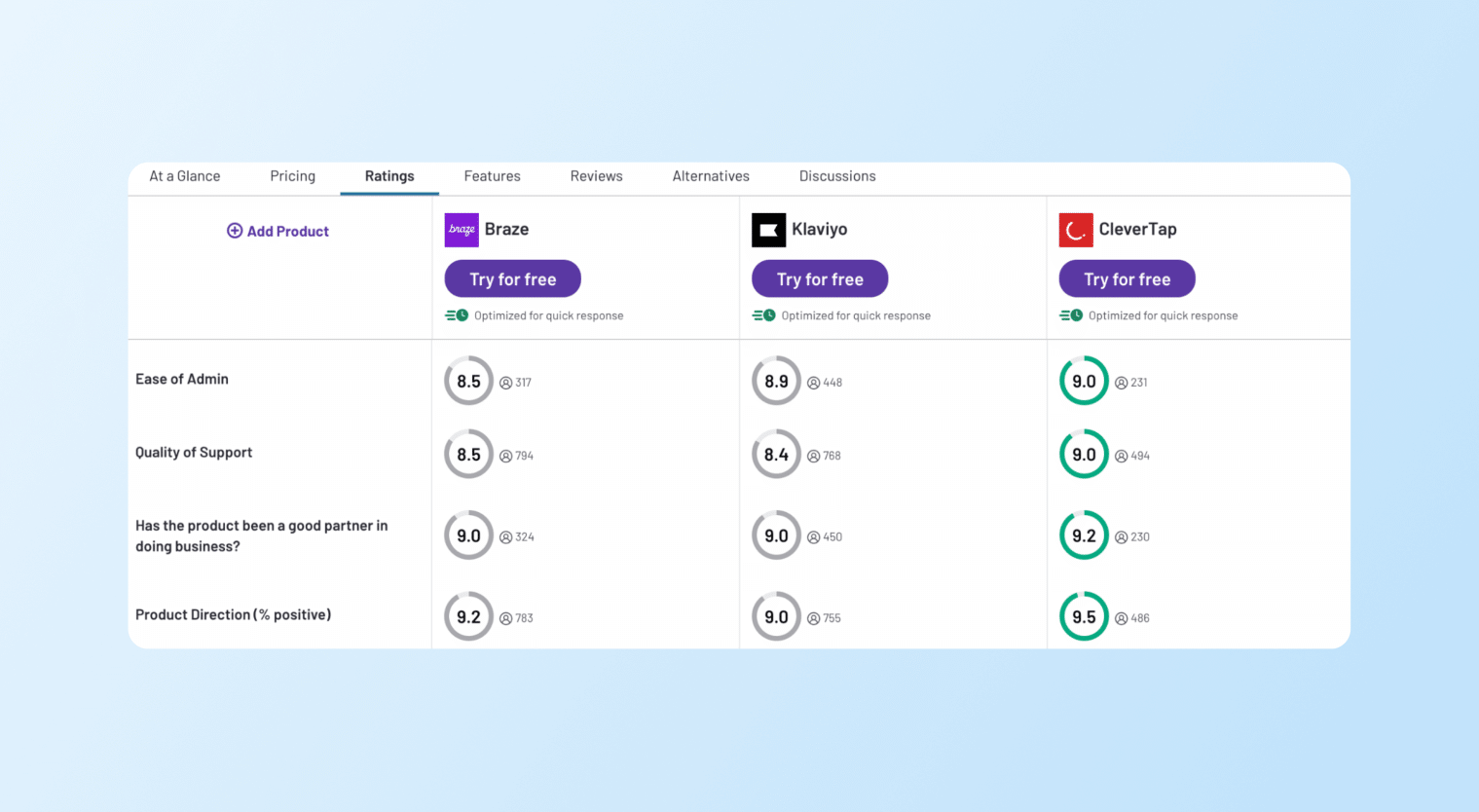 Klaviyo vs. Braze vs. CleverTap