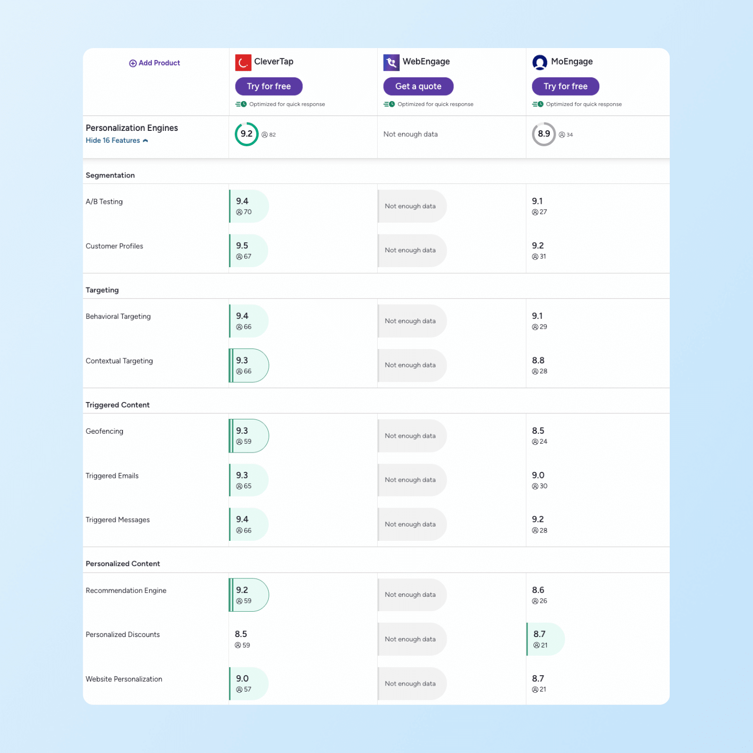 WebEngage vs. MoEngage vs. CleverTap - Personalization Engines