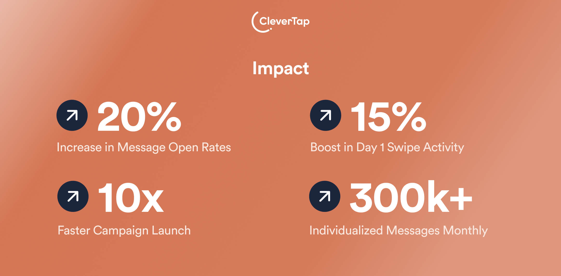 CleverTap&rsquo;s funnel analysis impact